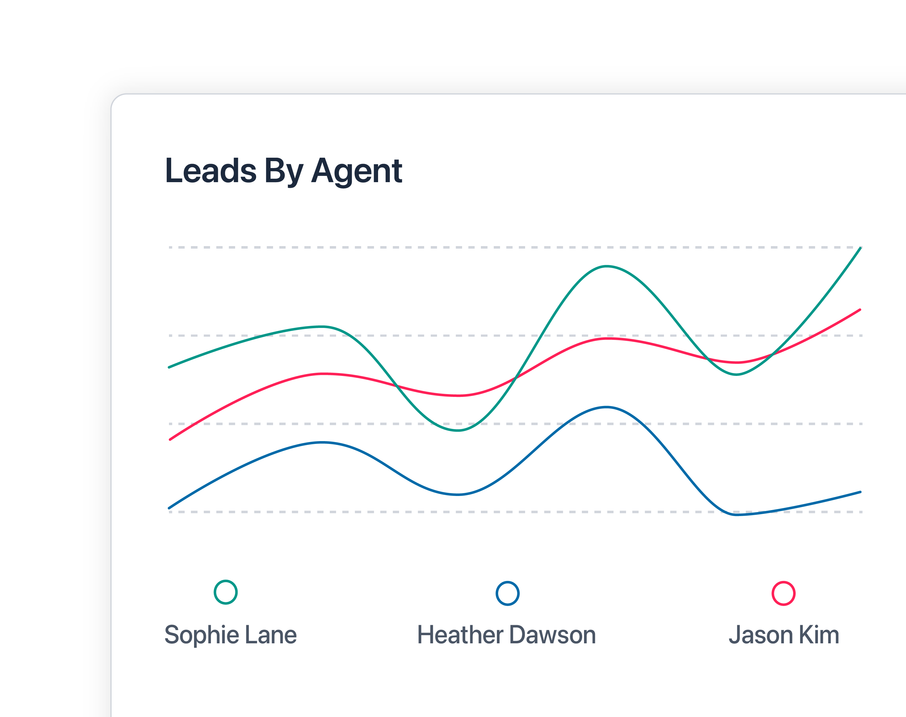Identify top performing hosts