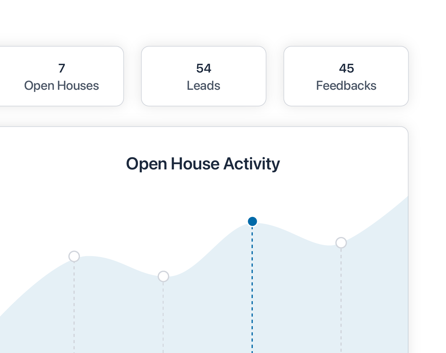 Real-time open house reports